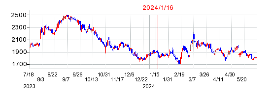 2024年1月16日 10:13前後のの株価チャート